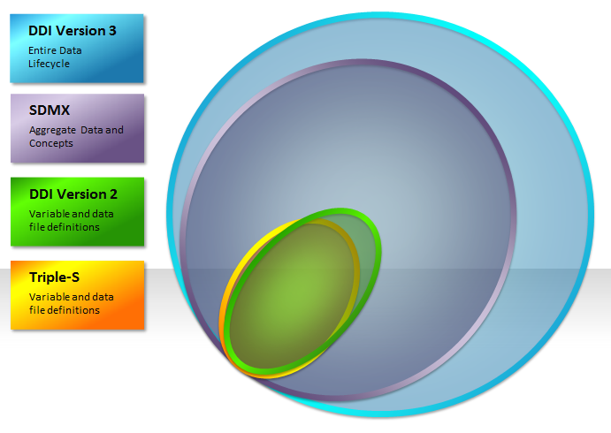 Colectica's Data Standard Comparison